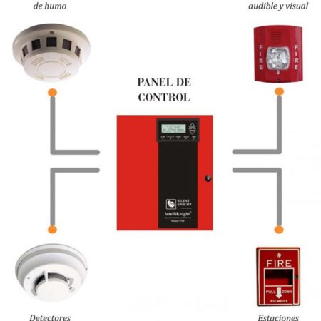 Sistema de seguridad de incendio y Detectores de Humo
